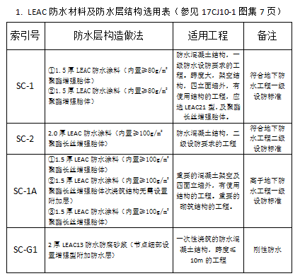 LEAC防水材料及防水層結(jié)構(gòu)選用表