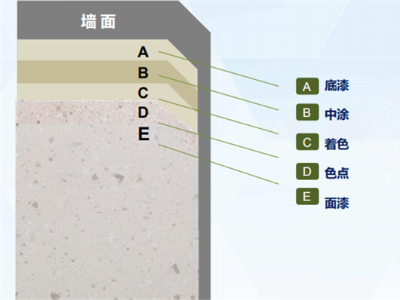 外墻仿石灰石涂料的優(yōu)勢