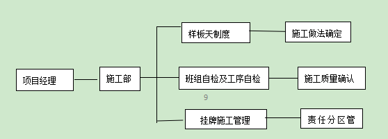 外墻保溫施工過(guò)程質(zhì)量控制體系框架圖