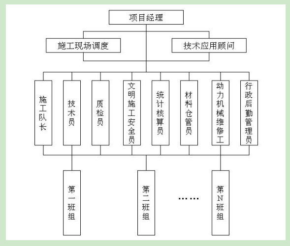 外墻保溫施工組織機(jī)構(gòu)設(shè)置，現(xiàn)場(chǎng)管理組織機(jī)構(gòu)